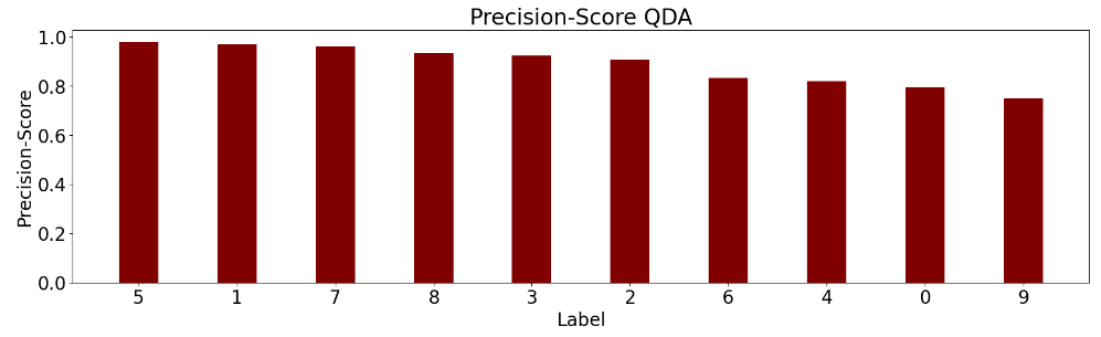 Precision-Score QDA