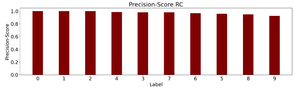 Precision-Score RC