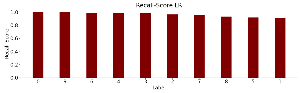 Recall-Score LR