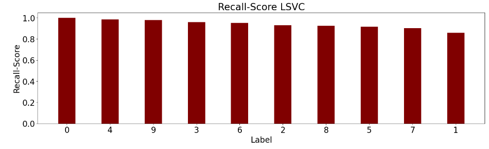 Recall-Score LSVC