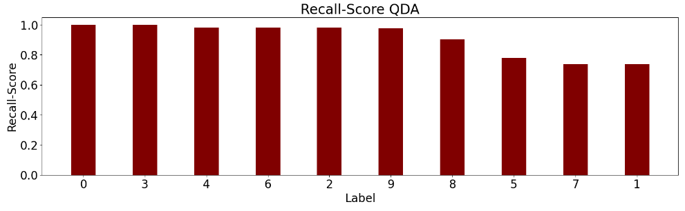 Recall-Score QDA