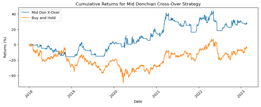 Mid Don X-Over vs Buy and Hold strategy cumulative returns %