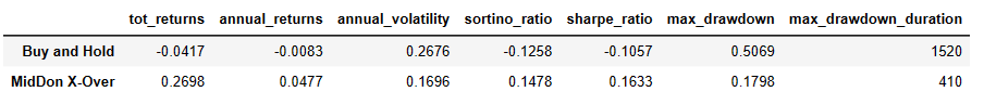 Mid Don X-Over vs Buy and Hold strategy summary table