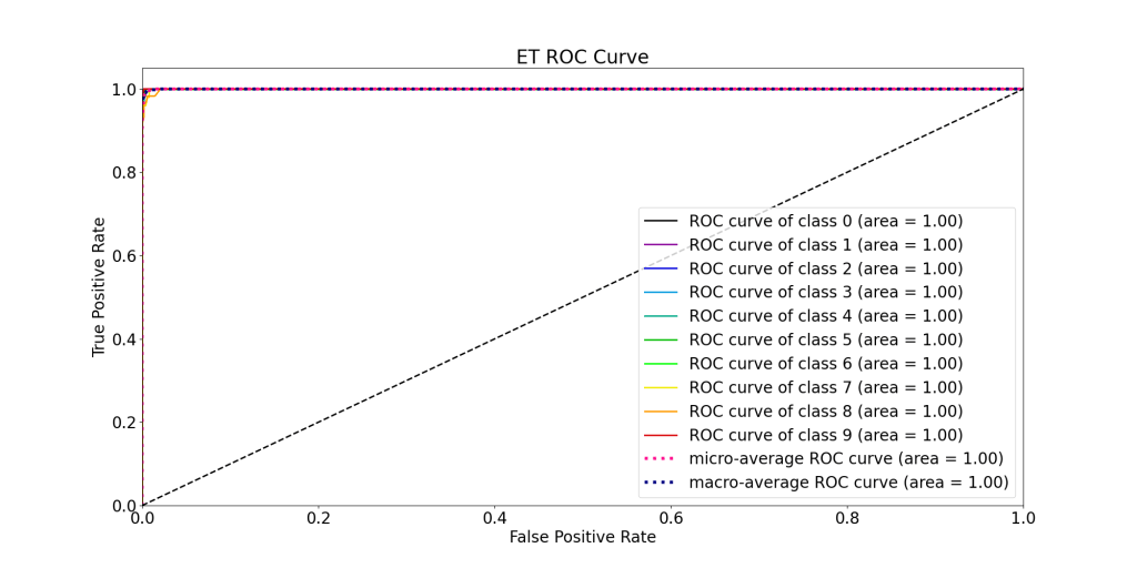 ET ROC Curve