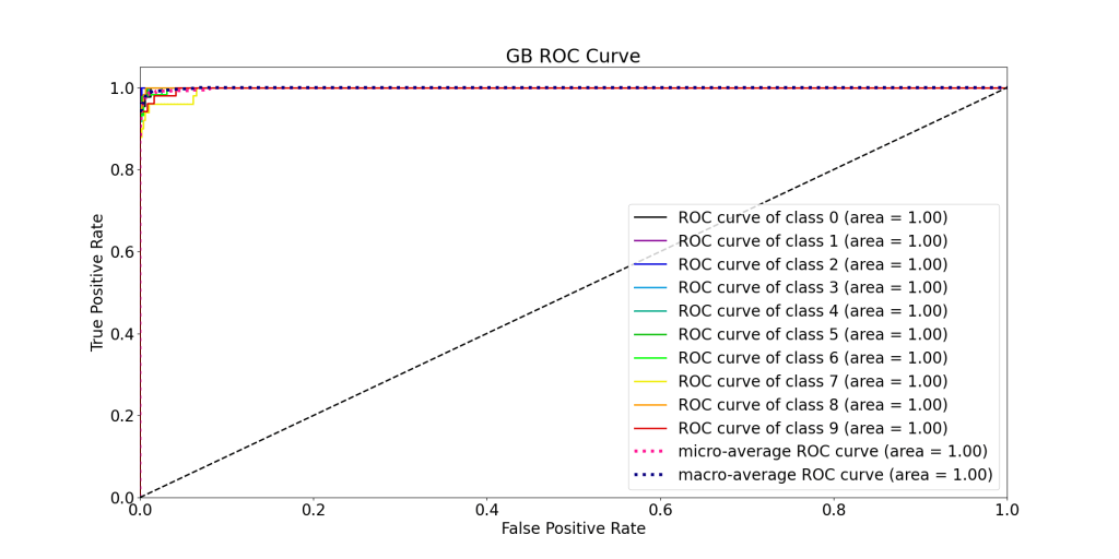 GB ROC Curve