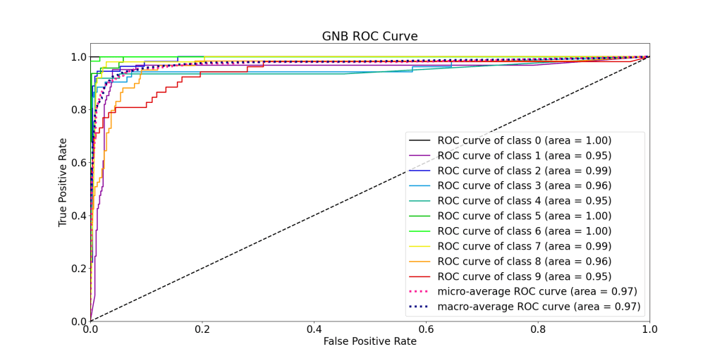 GNB ROC Curve