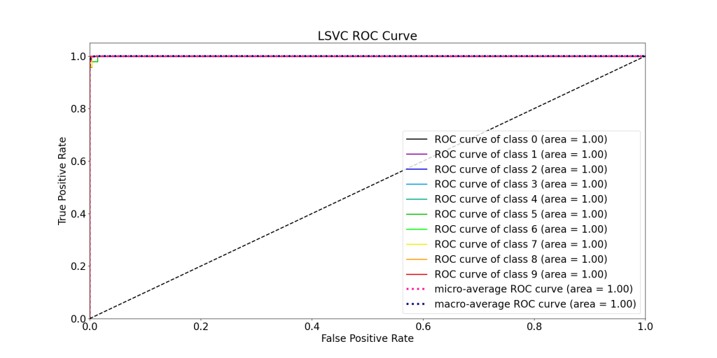 LSVC ROC Curve