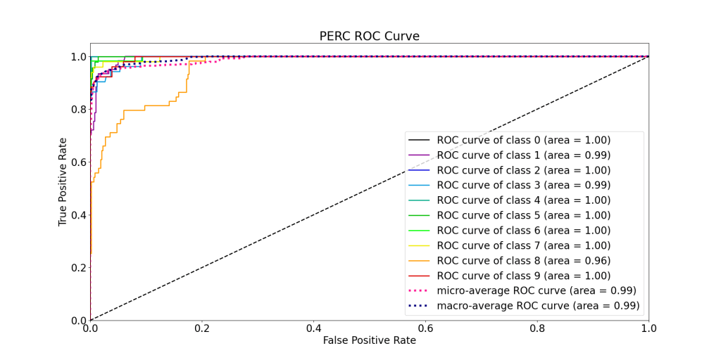 PERC ROC Curve
