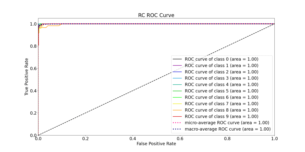 RC ROC Curve