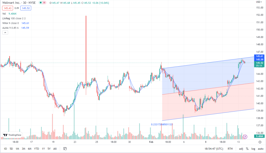 TradingView WMT price/volume candlestick chart with moving averages and the linear regression trend