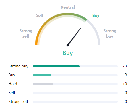 TradingView Analyst Rating based upon 42 analysts giving stock ratings to WMT in the past 3 months