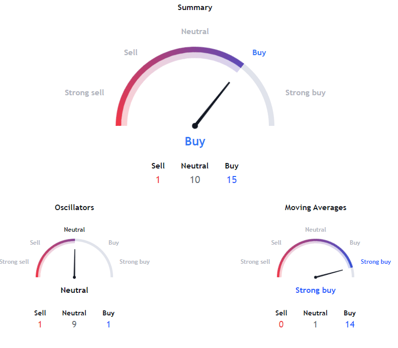 The 1-week summary of AZN based on the most popular technical indicators, such as Moving Averages, Oscillators and Pivots