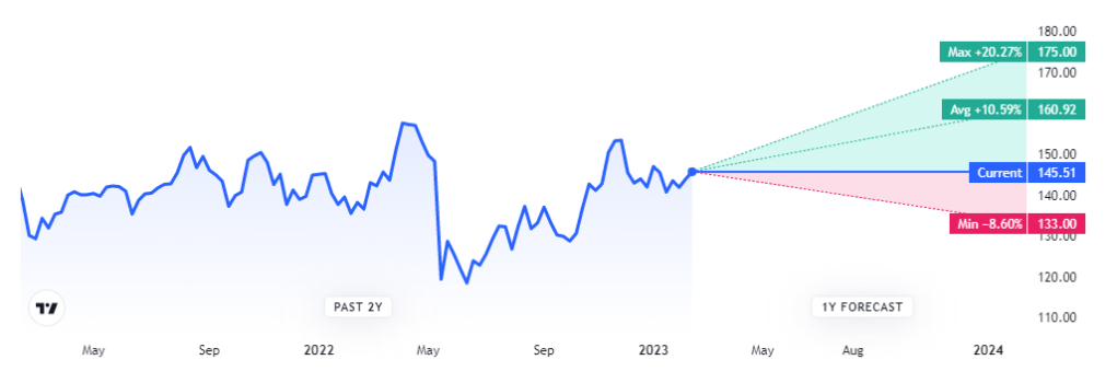 The 37 analysts offering 1 year price forecast for WMT.  