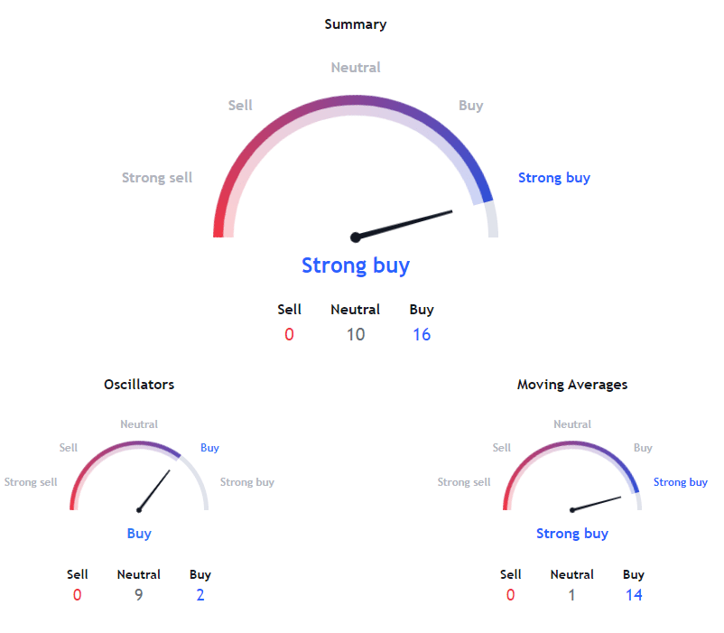 The 1-week summary of Walmart Inc is based on the most popular technical indicators, such as Moving Averages, Oscillators and Pivots: