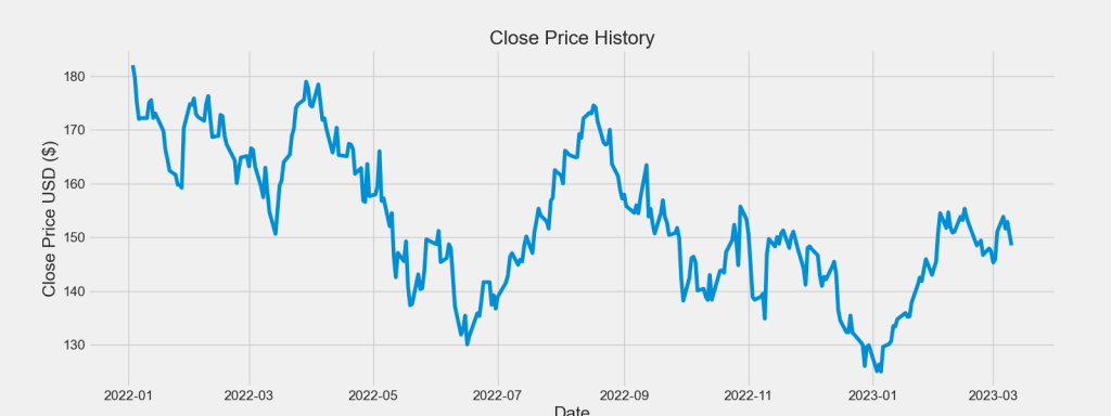 AAPL close price USD 1Y history