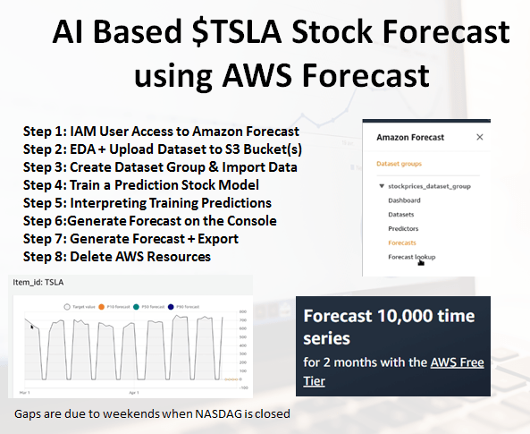 AI based tesla stock prediction using AWS Forecast
