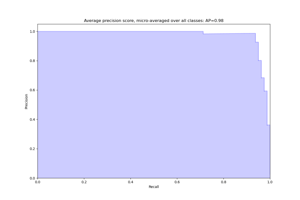 Average precision score, micro-averaged over all classes