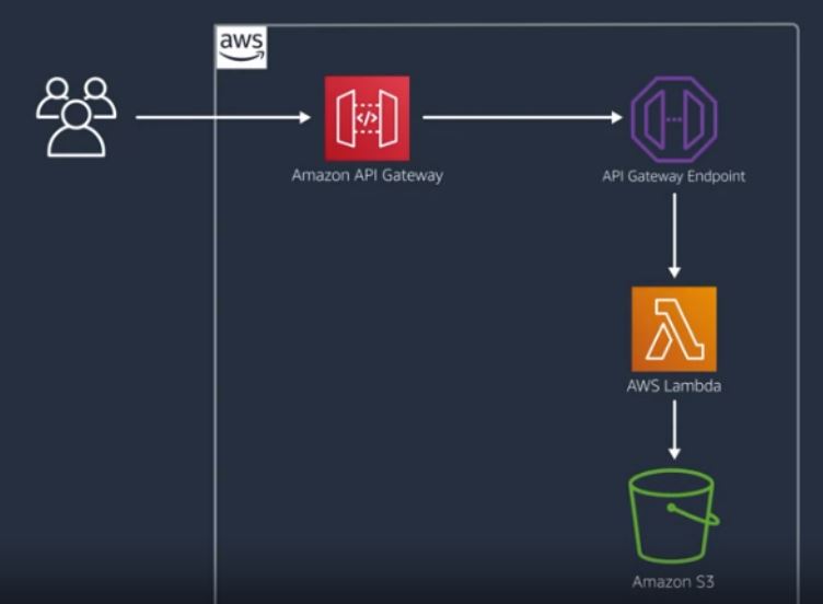 Amazon API Gateway