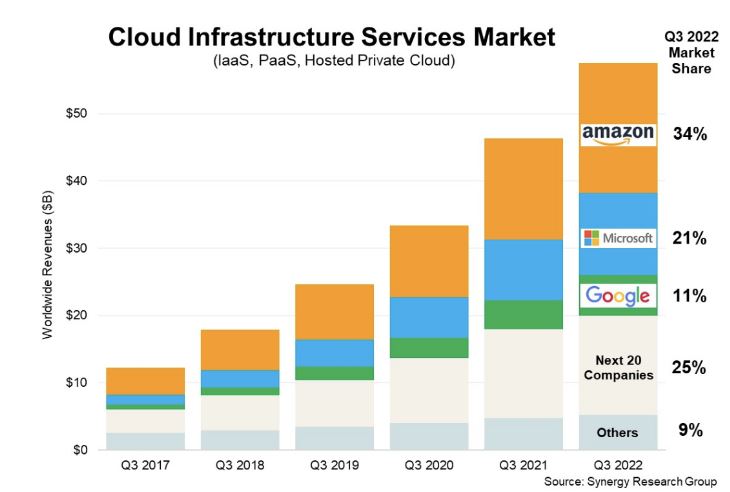 Cloud infrastructure services market Q3 2022.
SOurce: Synergy Research Group.
