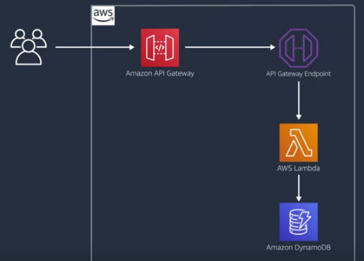 That’s normally the architecture to upload the data to DB via amazon API Gateway