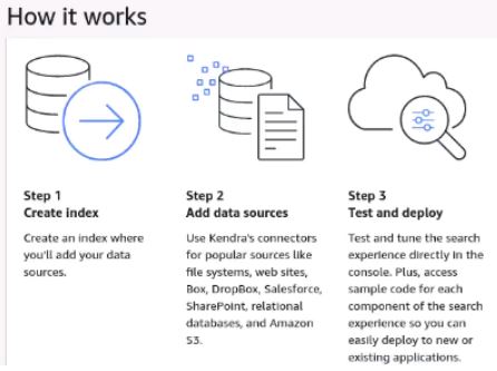 AWS Kendra how it works