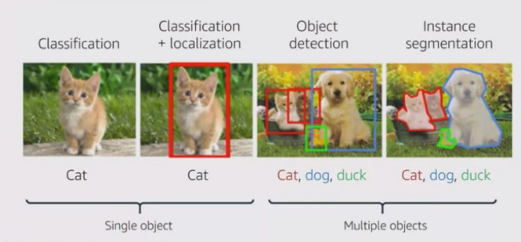 Computer vision problems - detection of multiple objects.