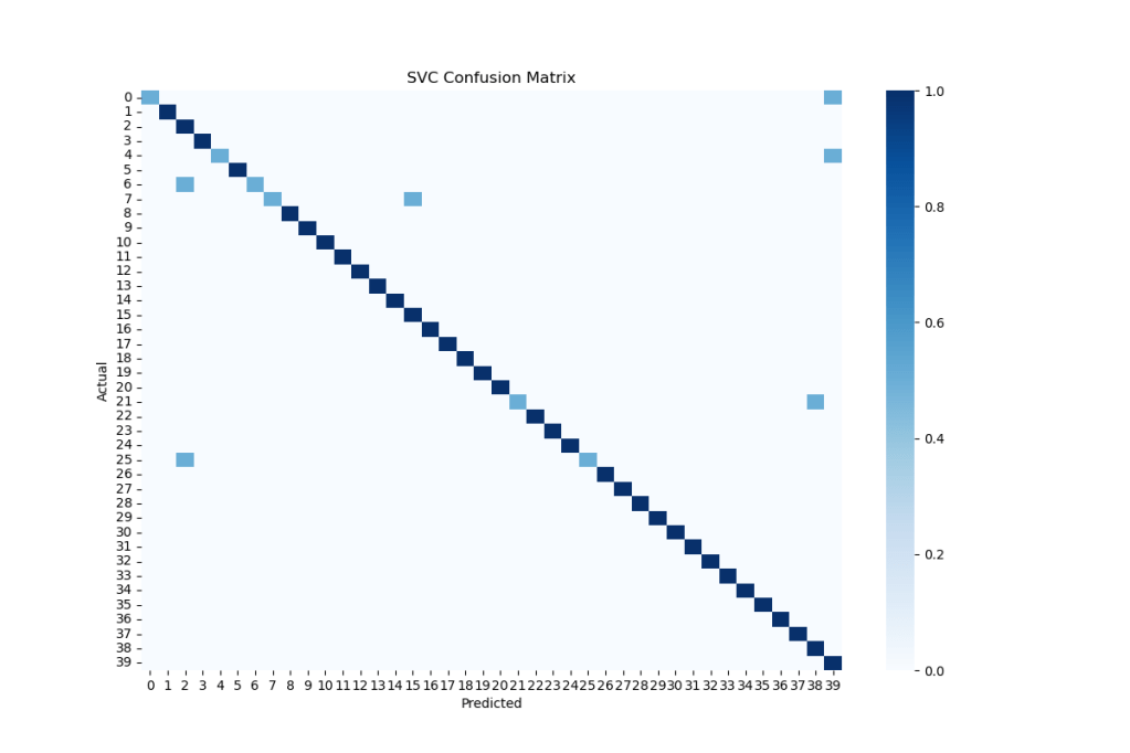 40x40 SVC confusion matrix