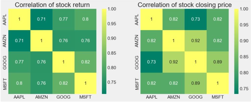 Correlation matrix: stock return vs closing price 