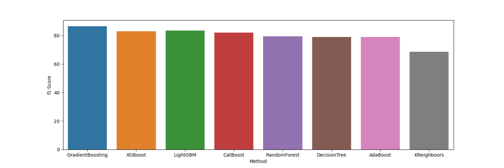 f1-score bar plot