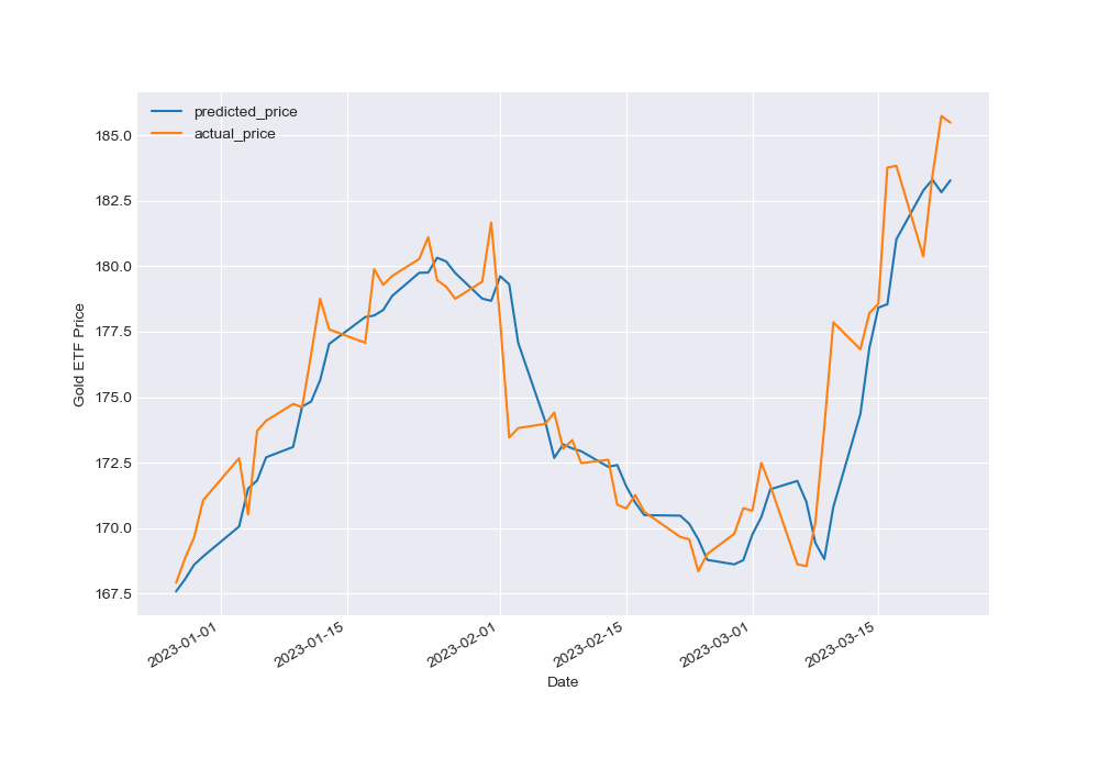 Gold ETF ML-predicted vs actual price