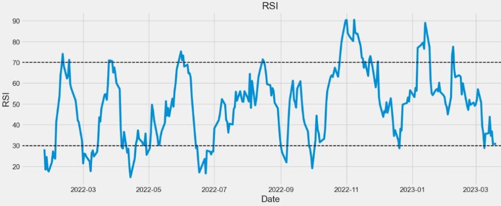 RSI TTI