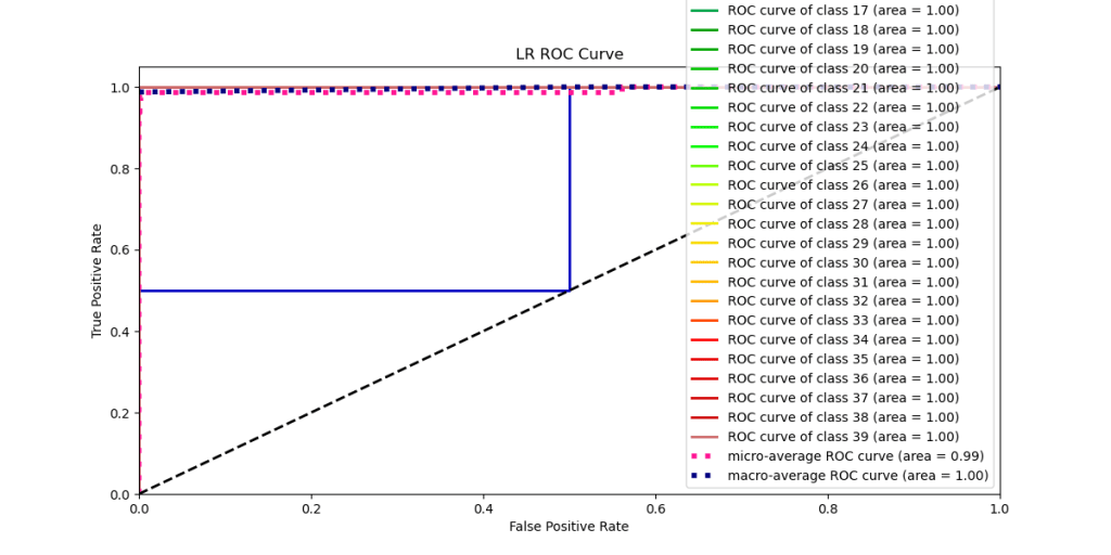 LR ROC curve 40 classes
