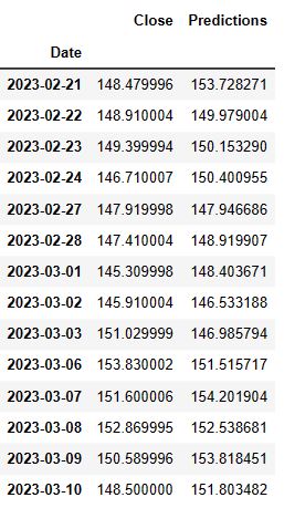 AAPL close price vs LSTM predictions
