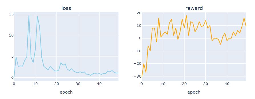 $MO loss vs reward Double DQN