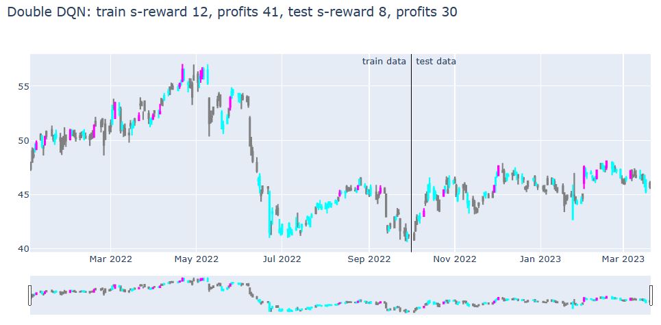Double DQN train/test s-reward vs profits