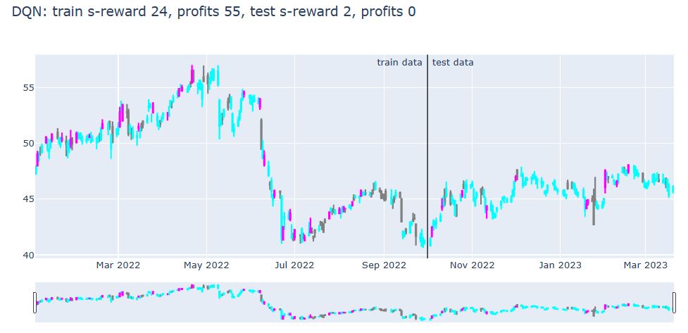 DQN train/test profits vs reward