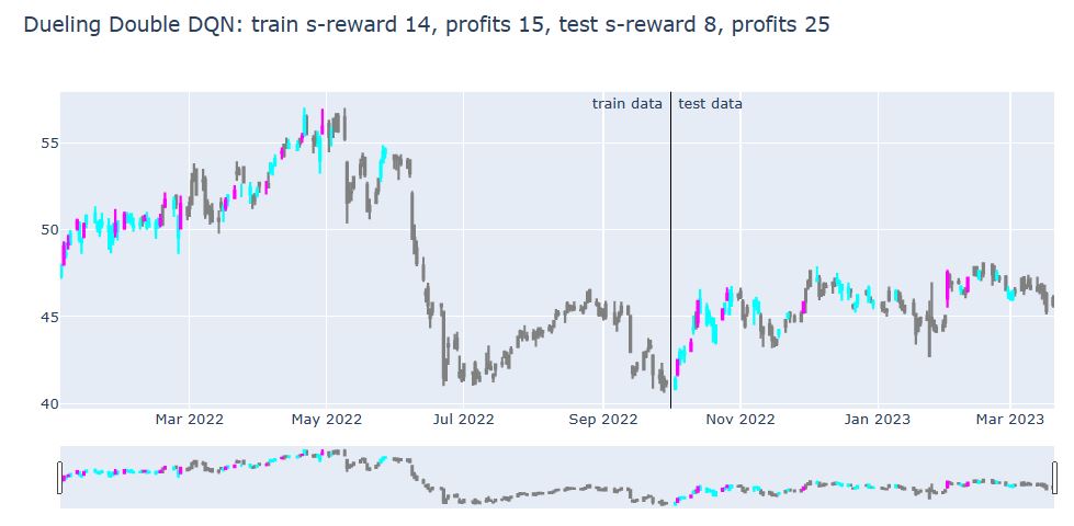 $MO Dueling Double DQN train/test s-reward vs profits
