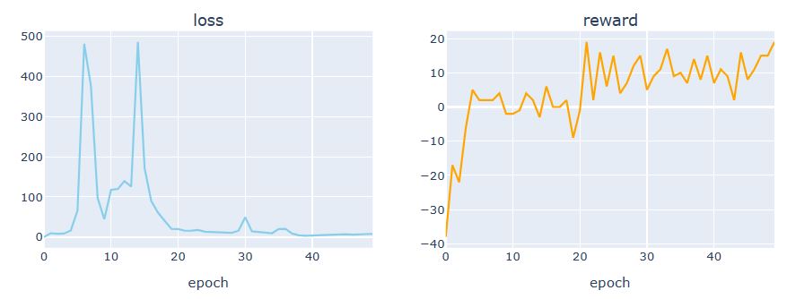 Output of Q_Network (DQN): loss vs reward