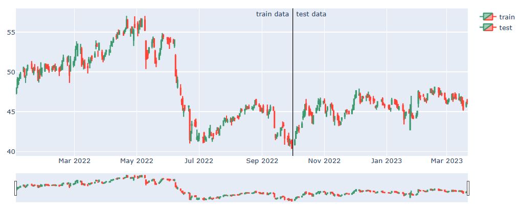 $MO train/test stock data 2022-23