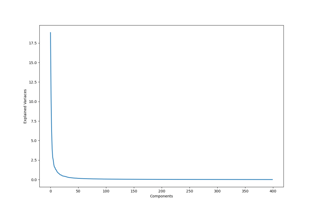PCA explained variances vs components