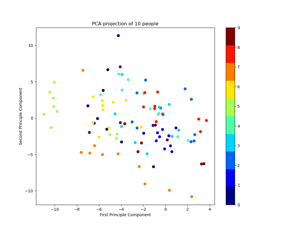 2D PCA projection of 10 people
