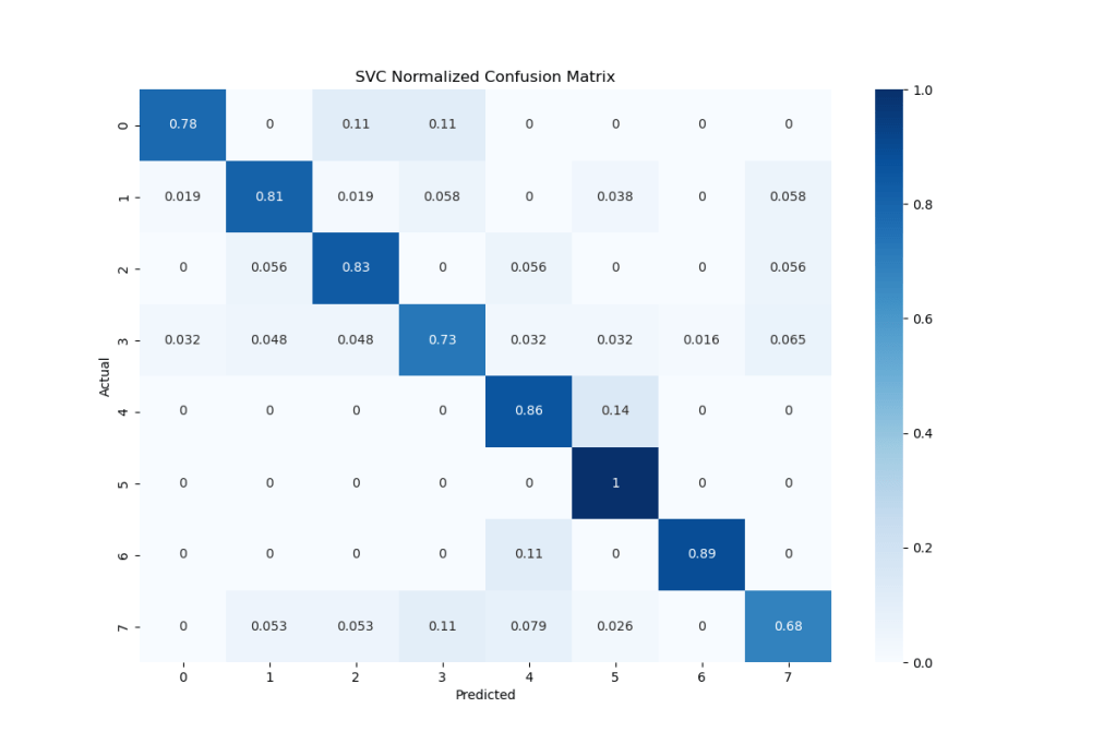 SVC Normalized Confusion Matrix