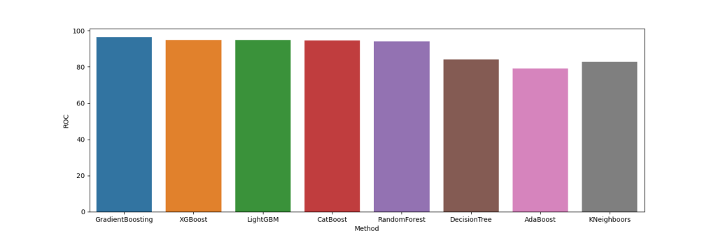 ROC-score bar plot