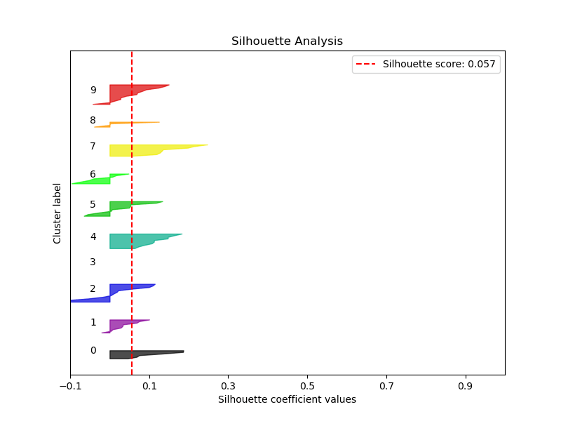 Silhouette analysis