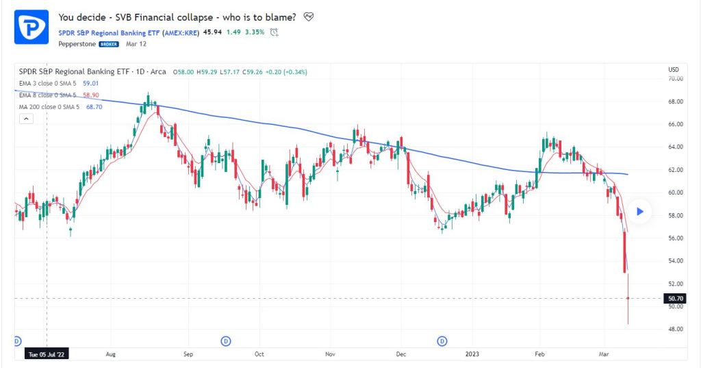 SPDR S&P Regional banking ETF