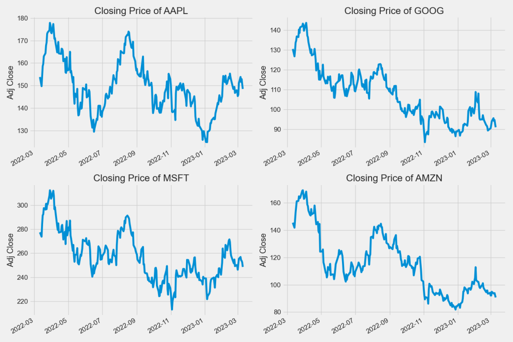 Closing Price of 4 tech stocks 1Y