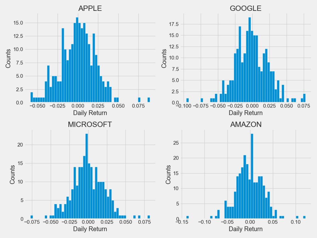 Tech stocks: histograms of Daily Returns