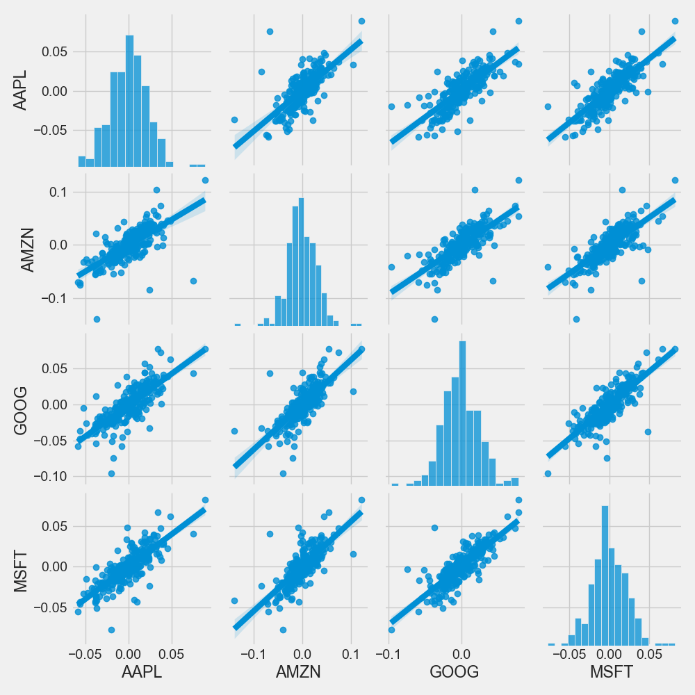 Pairplot of 4 major tech stocks daily returns (%)