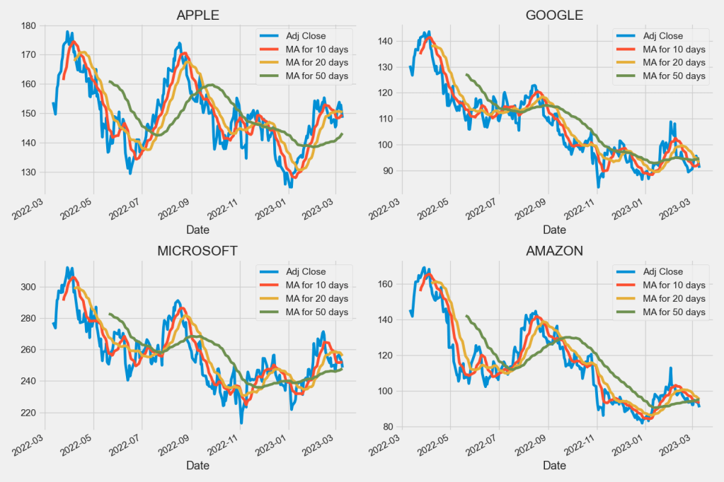 Tech stocks MA for 10, 20 and 50 days