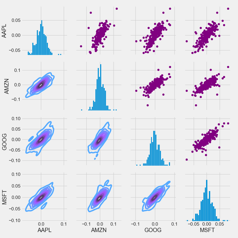 Tech stocks daily returns (%) map pair grid